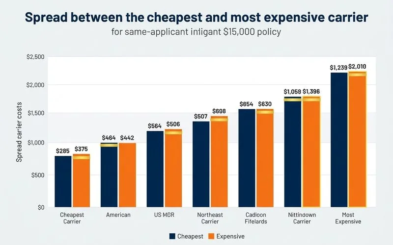 Bar chart showing the carrier-spread on a $15,000 policy
