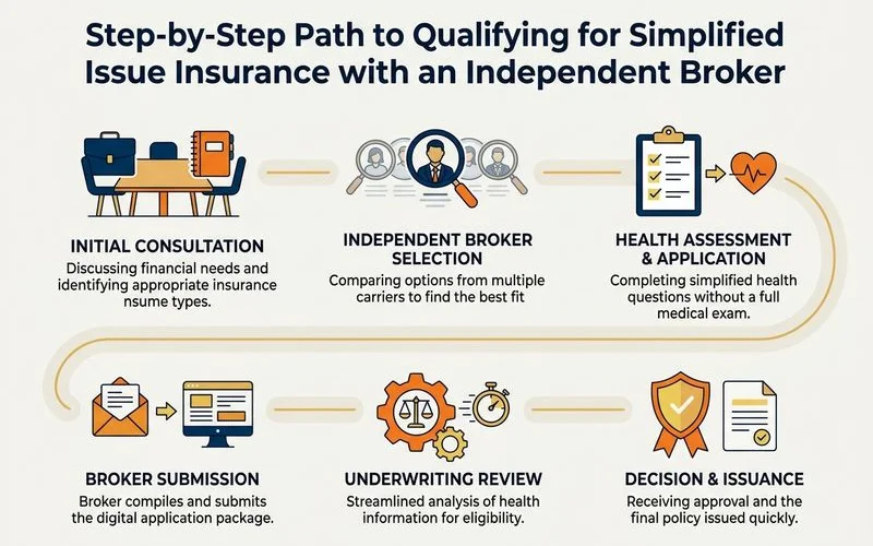 Graphic showing the path to qualifying for simplified issue