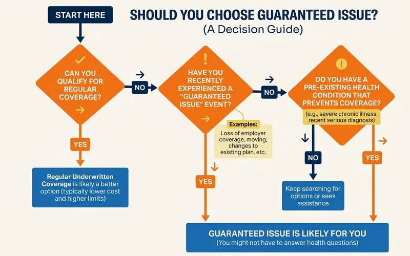 Self-check flow chart for whether you should choose guaranteed issue